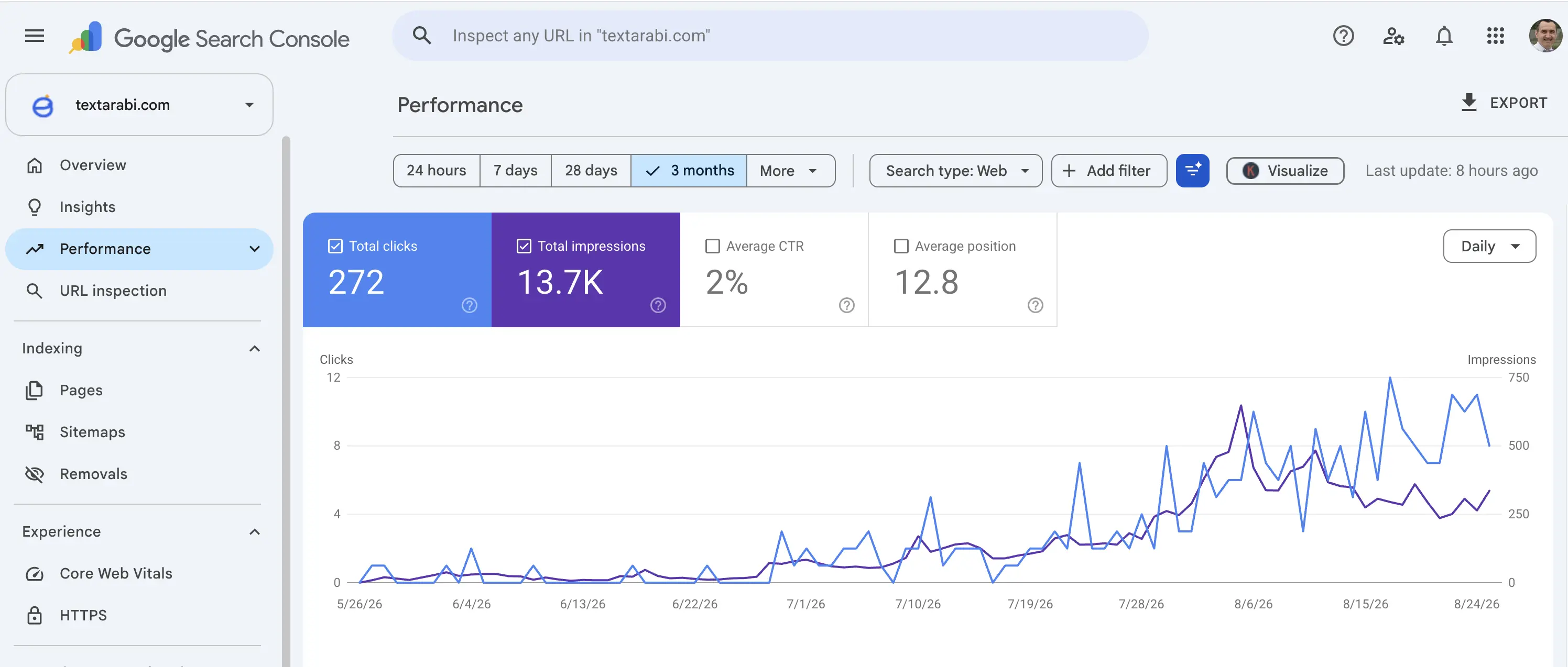 Google Search Console growth chart for textarabi.com showing 13,600 plus search impressions in 90 days