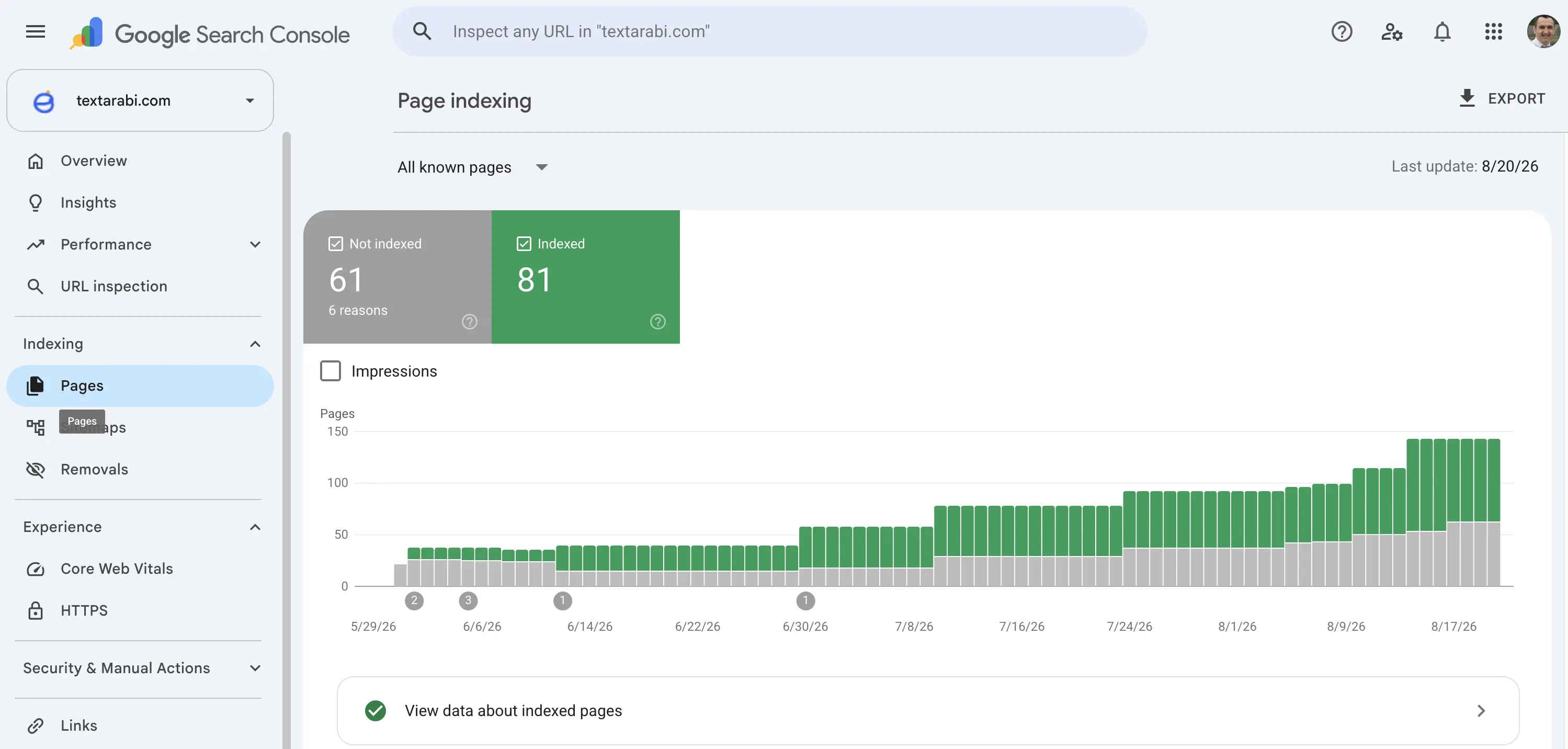 Google Search Console page indexing coverage report showing 81 valid indexed pages